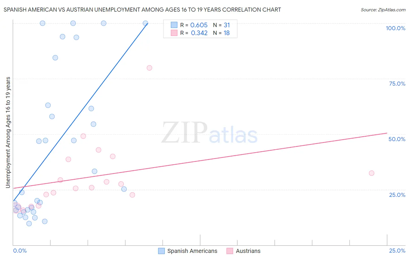 Spanish American vs Austrian Unemployment Among Ages 16 to 19 years