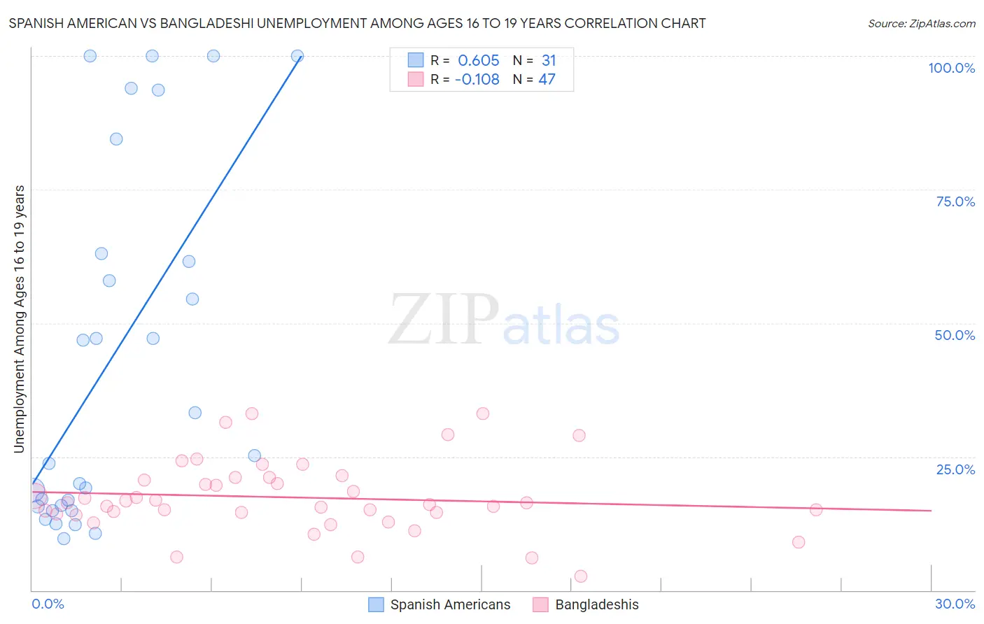 Spanish American vs Bangladeshi Unemployment Among Ages 16 to 19 years