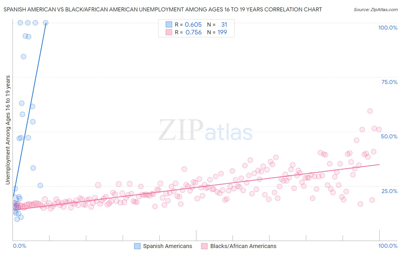 Spanish American vs Black/African American Unemployment Among Ages 16 to 19 years