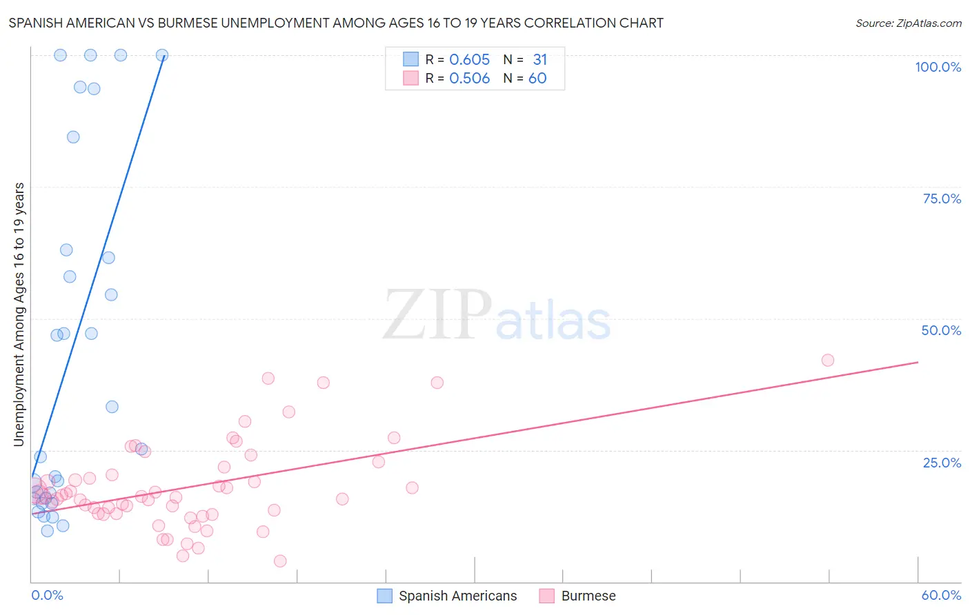 Spanish American vs Burmese Unemployment Among Ages 16 to 19 years