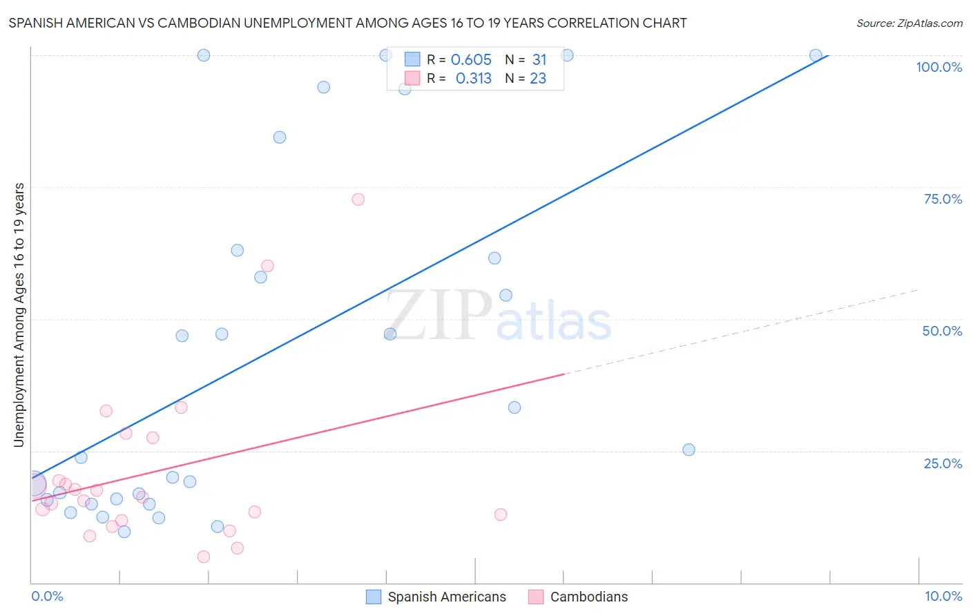 Spanish American vs Cambodian Unemployment Among Ages 16 to 19 years