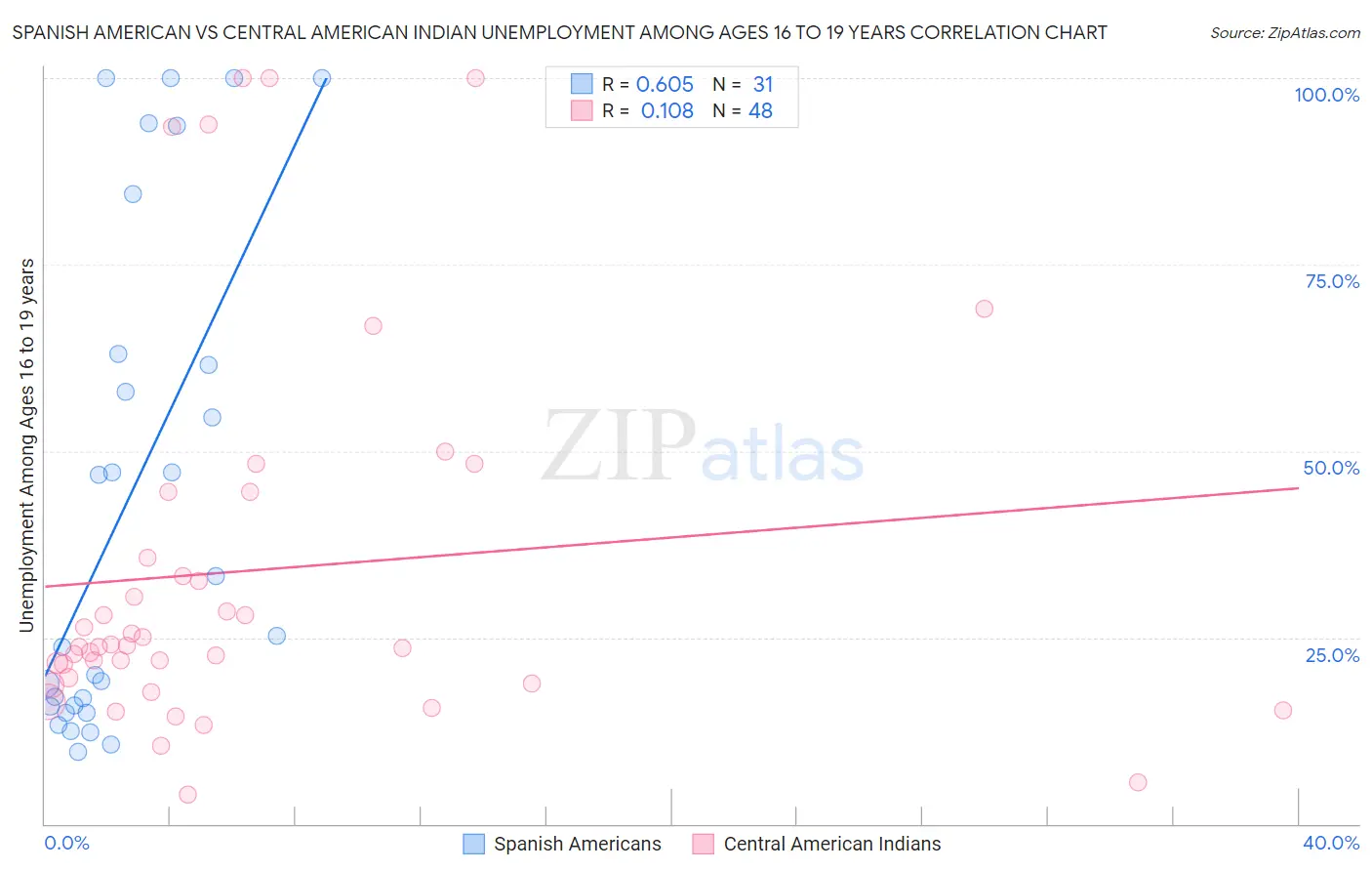Spanish American vs Central American Indian Unemployment Among Ages 16 to 19 years