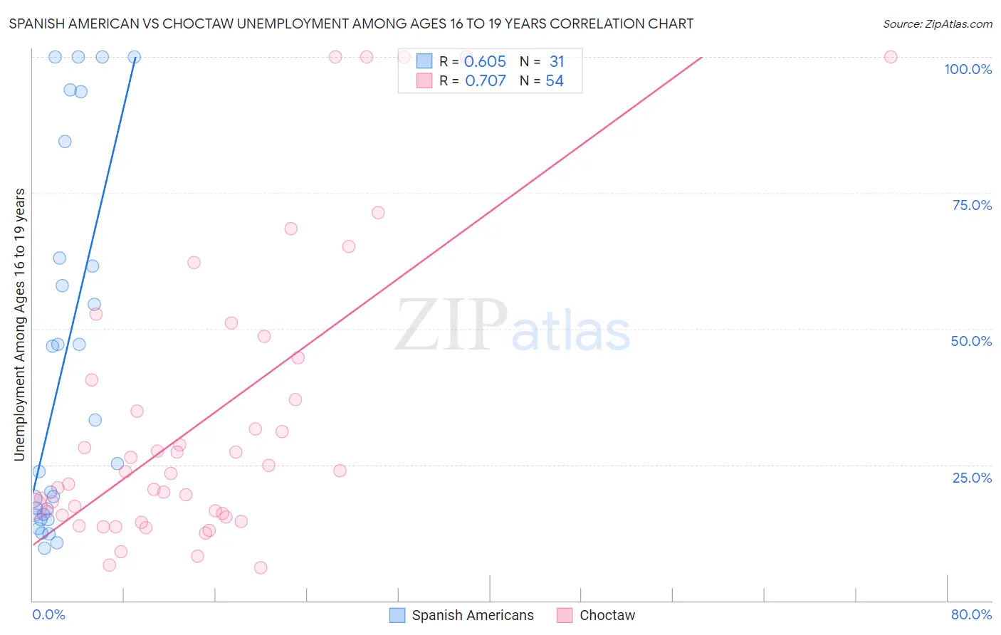 Spanish American vs Choctaw Unemployment Among Ages 16 to 19 years