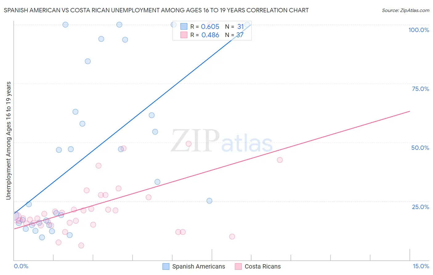 Spanish American vs Costa Rican Unemployment Among Ages 16 to 19 years