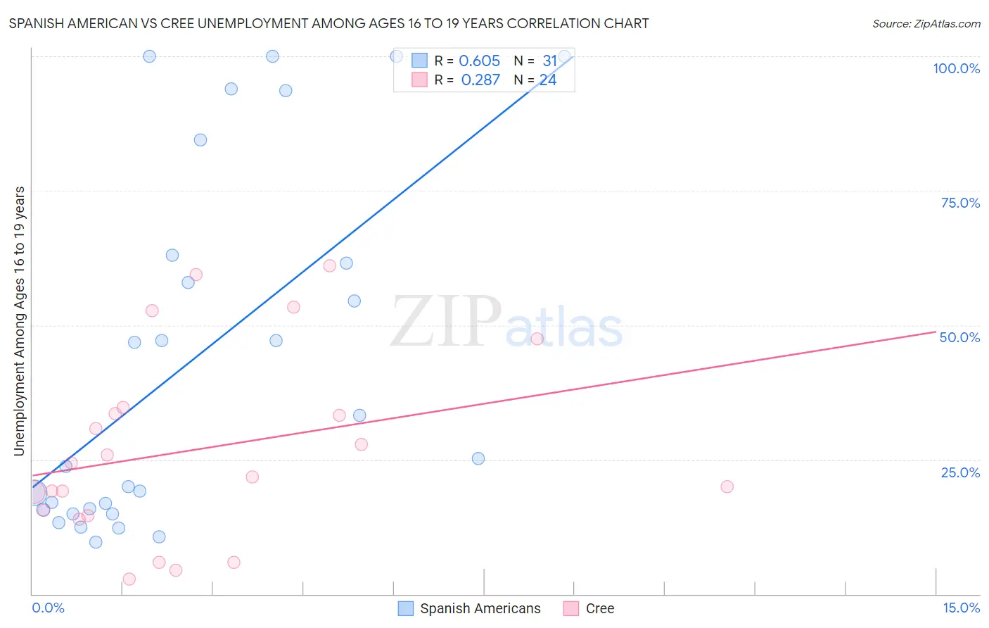 Spanish American vs Cree Unemployment Among Ages 16 to 19 years