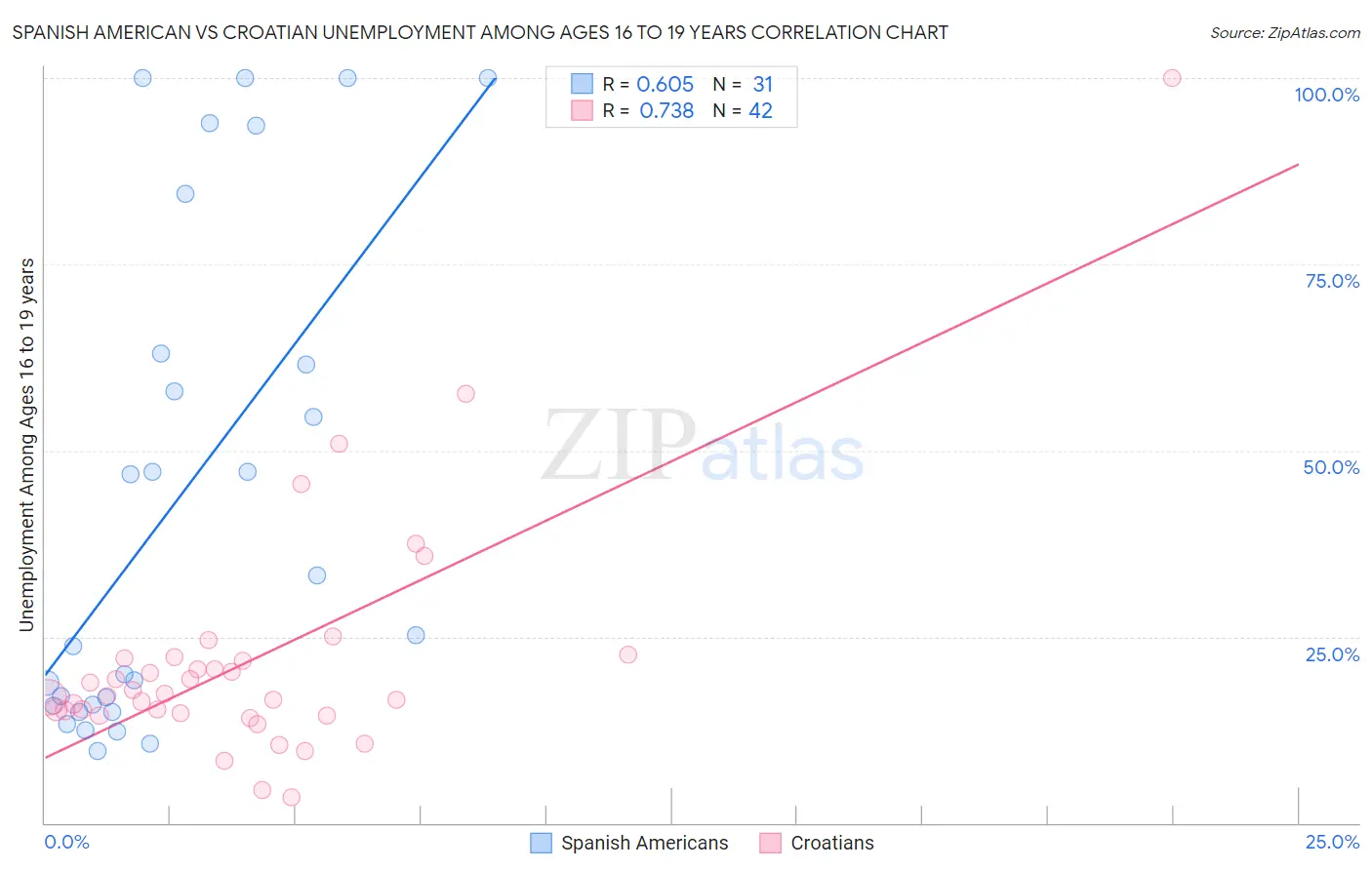Spanish American vs Croatian Unemployment Among Ages 16 to 19 years