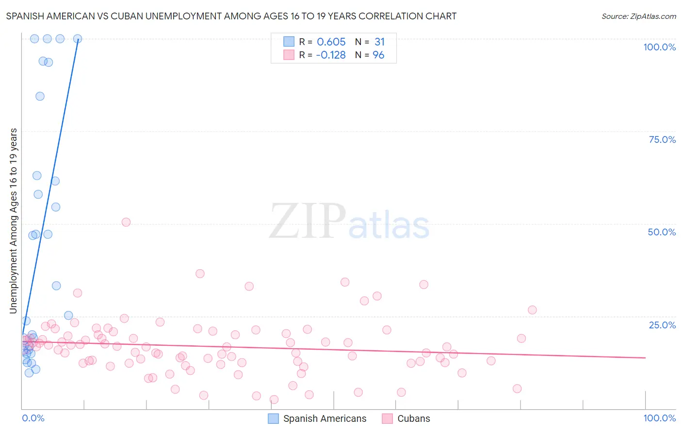 Spanish American vs Cuban Unemployment Among Ages 16 to 19 years