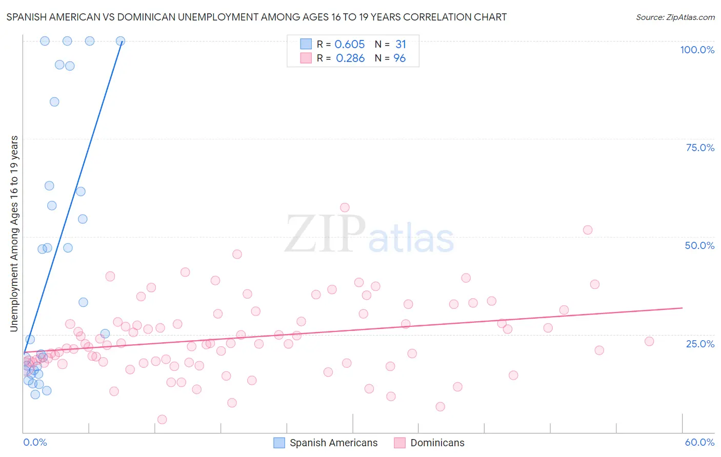 Spanish American vs Dominican Unemployment Among Ages 16 to 19 years