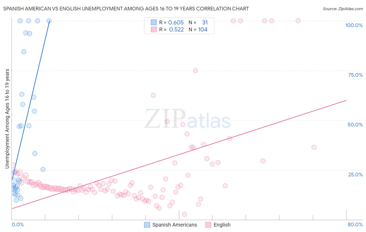 Spanish American vs English Unemployment Among Ages 16 to 19 years