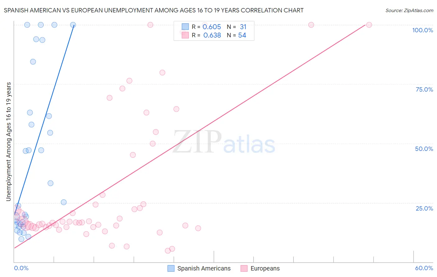 Spanish American vs European Unemployment Among Ages 16 to 19 years