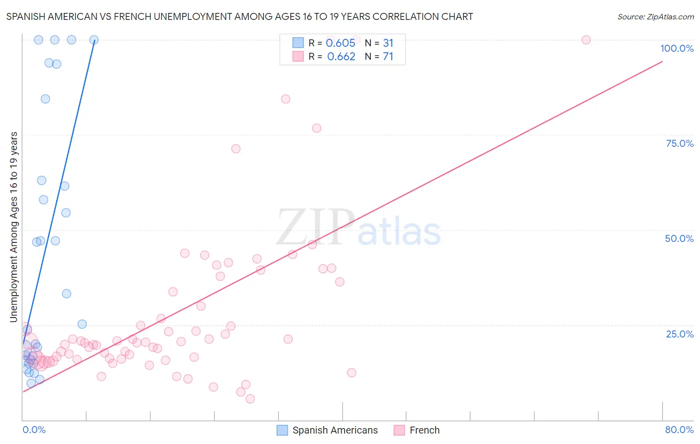 Spanish American vs French Unemployment Among Ages 16 to 19 years