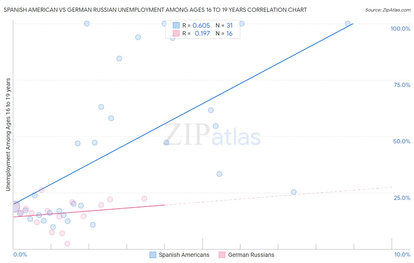 Spanish American vs German Russian Unemployment Among Ages 16 to 19 years