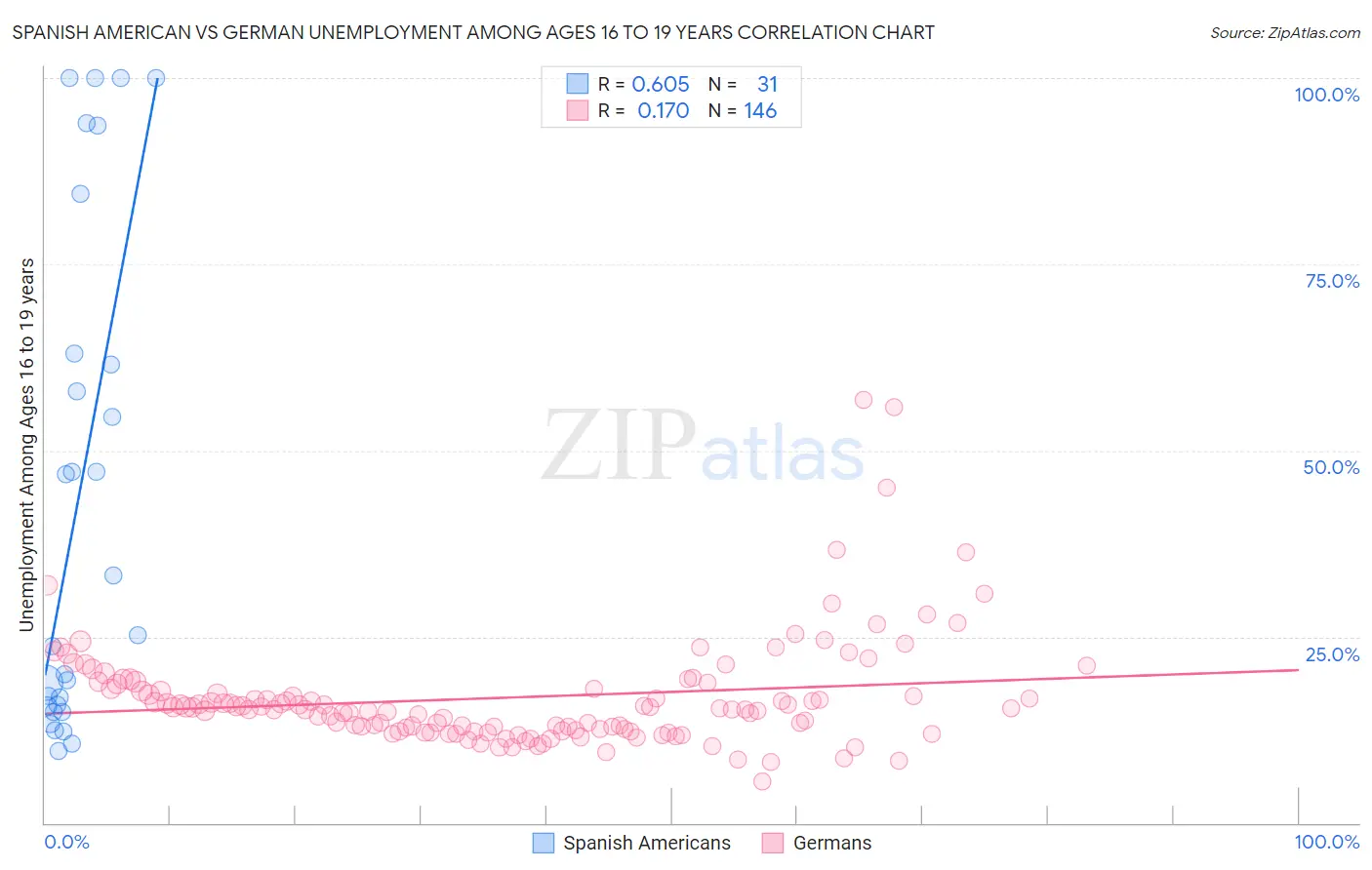 Spanish American vs German Unemployment Among Ages 16 to 19 years