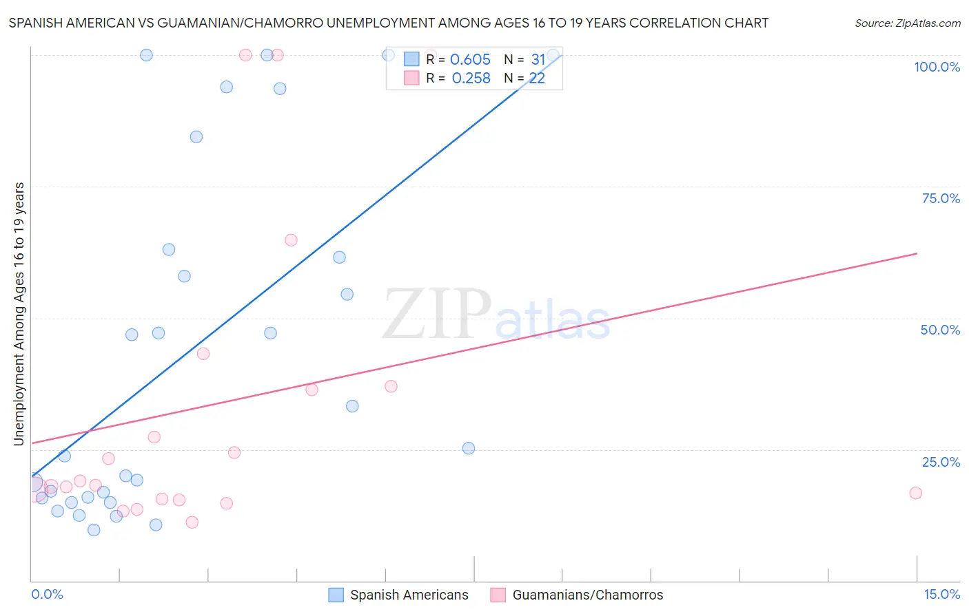 Spanish American vs Guamanian/Chamorro Unemployment Among Ages 16 to 19 years