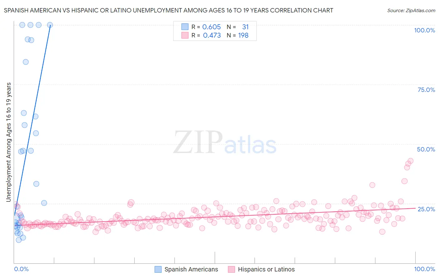 Spanish American vs Hispanic or Latino Unemployment Among Ages 16 to 19 years