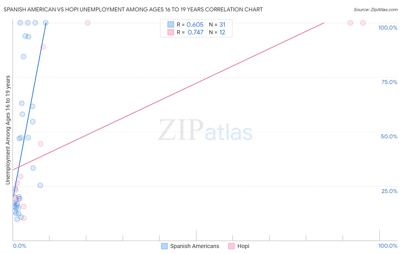 Spanish American vs Hopi Unemployment Among Ages 16 to 19 years
