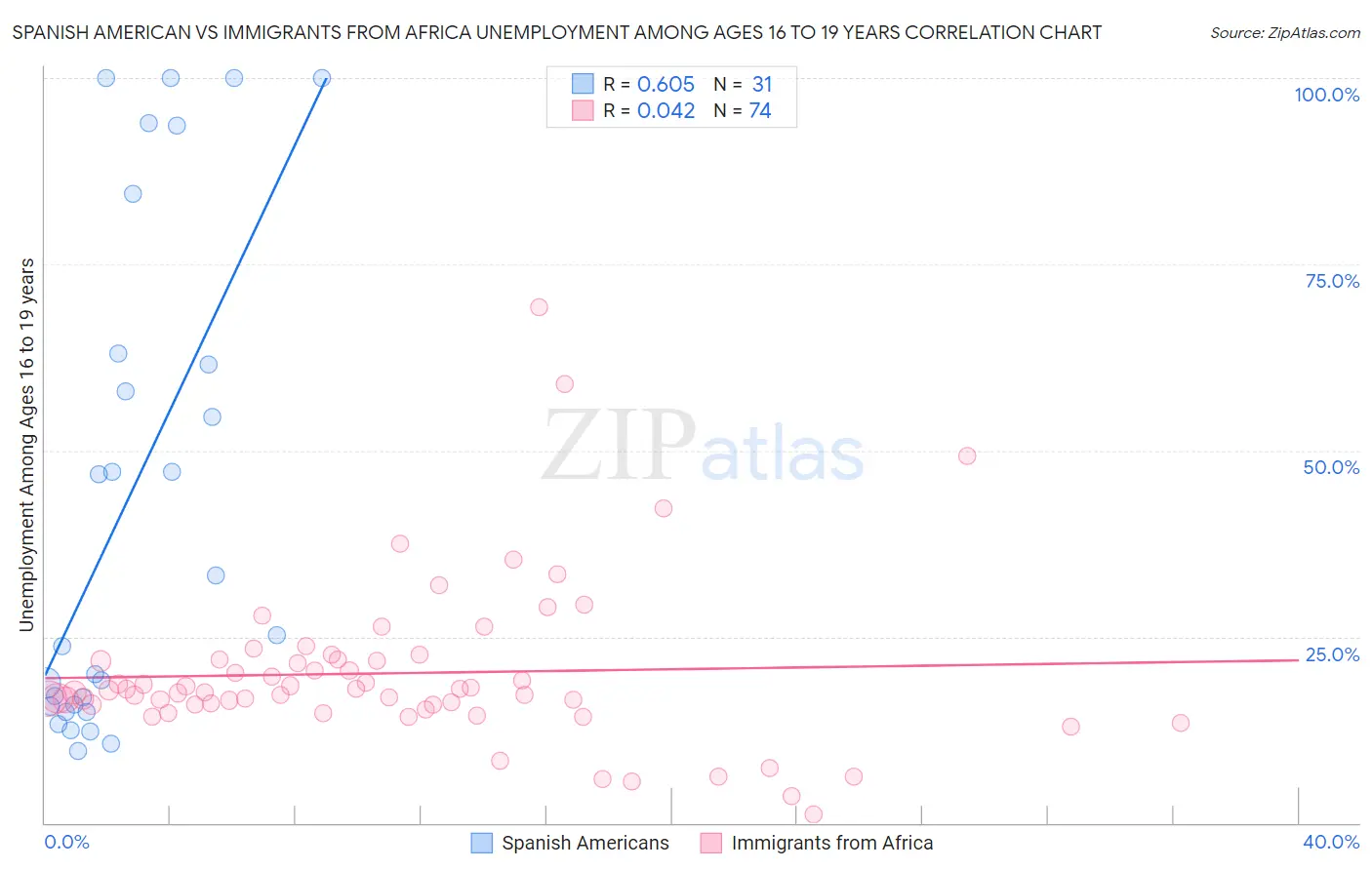 Spanish American vs Immigrants from Africa Unemployment Among Ages 16 to 19 years