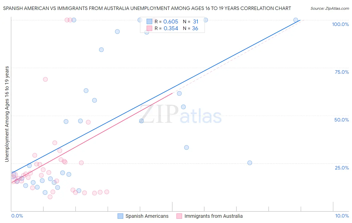 Spanish American vs Immigrants from Australia Unemployment Among Ages 16 to 19 years