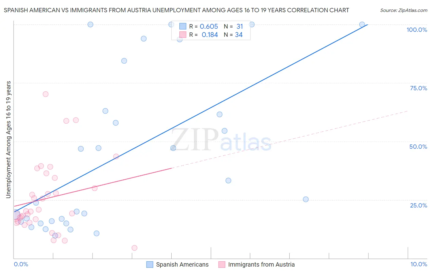 Spanish American vs Immigrants from Austria Unemployment Among Ages 16 to 19 years