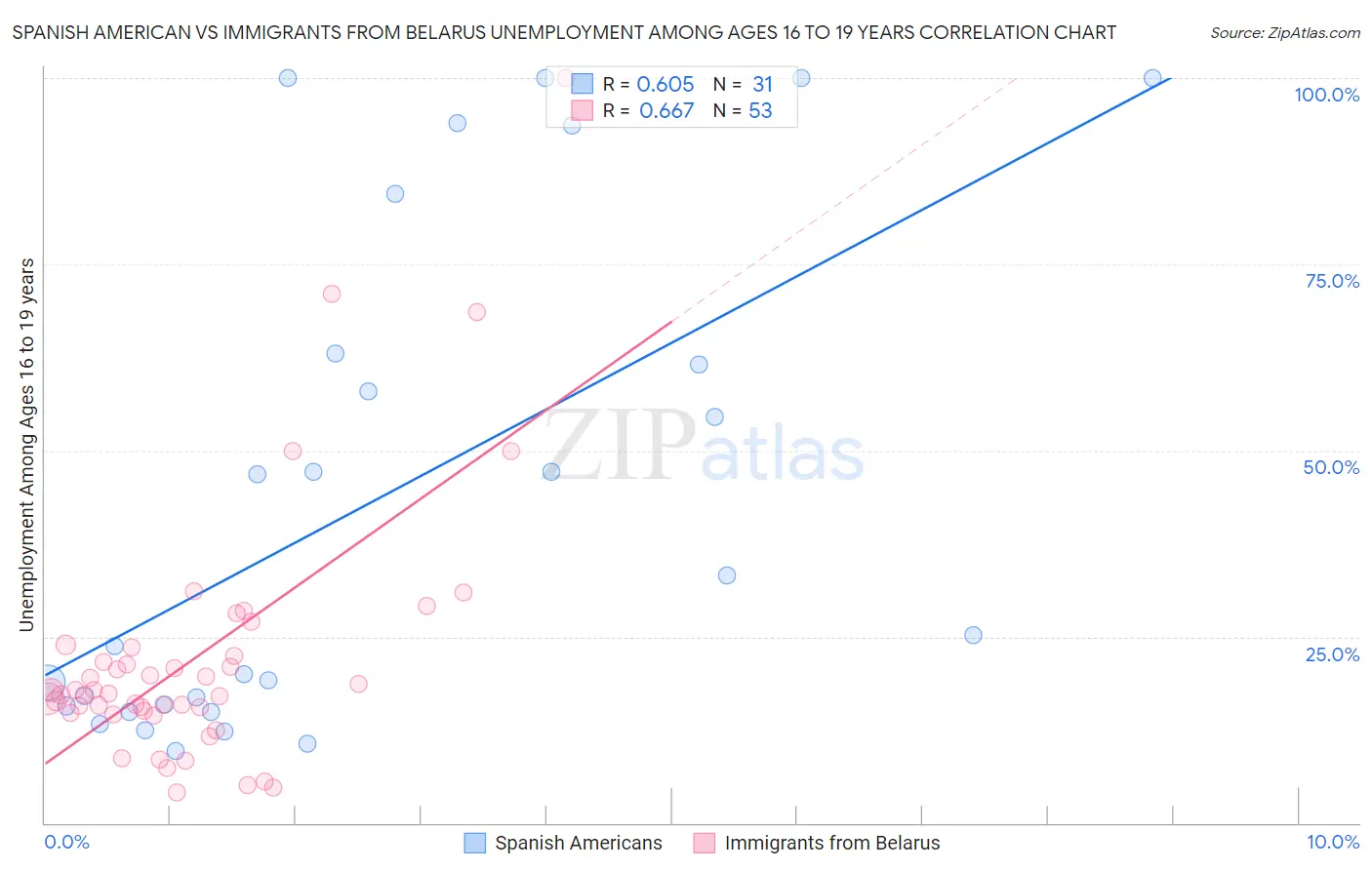 Spanish American vs Immigrants from Belarus Unemployment Among Ages 16 to 19 years