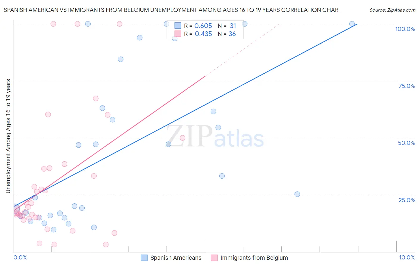 Spanish American vs Immigrants from Belgium Unemployment Among Ages 16 to 19 years