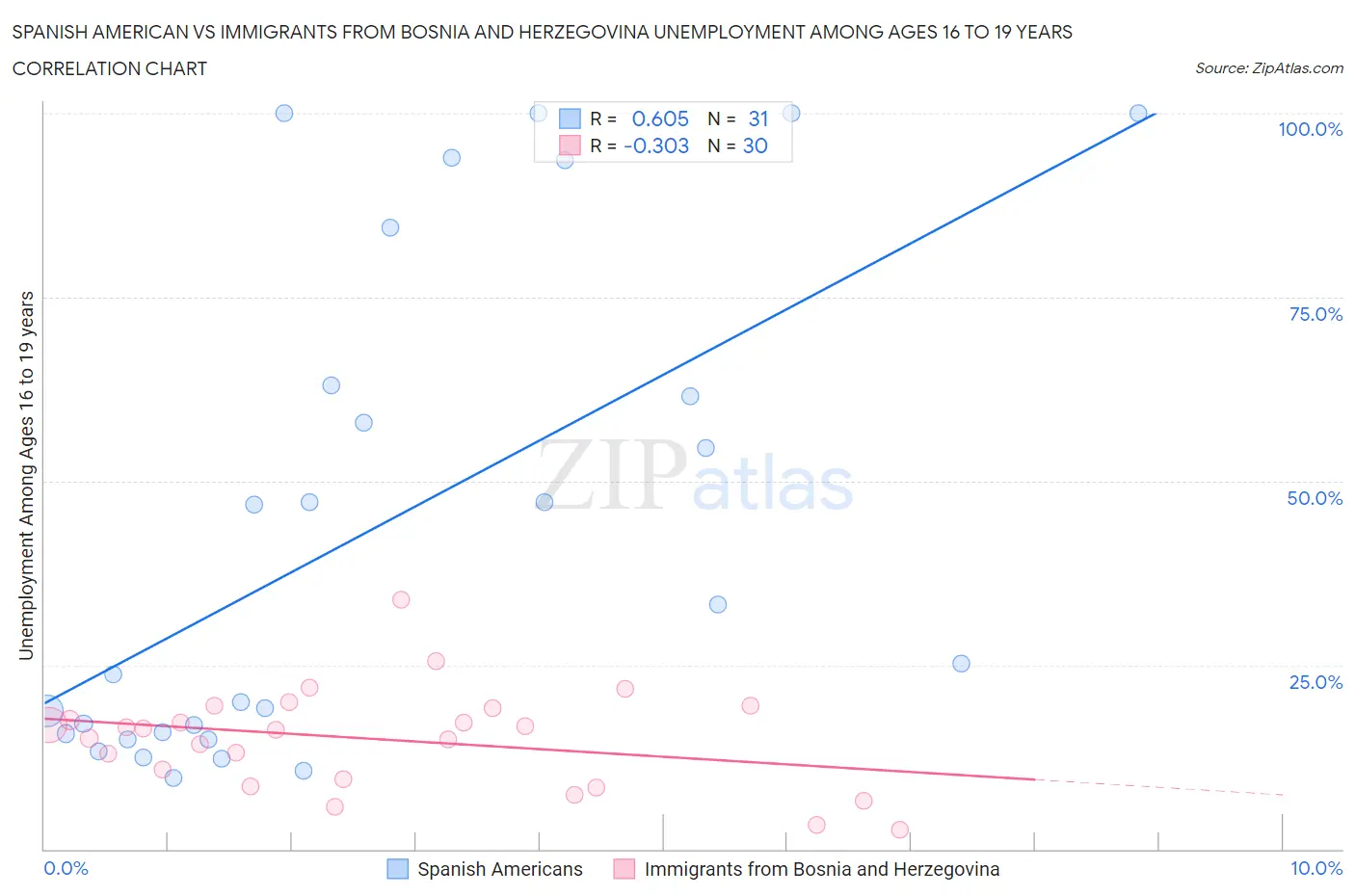 Spanish American vs Immigrants from Bosnia and Herzegovina Unemployment Among Ages 16 to 19 years