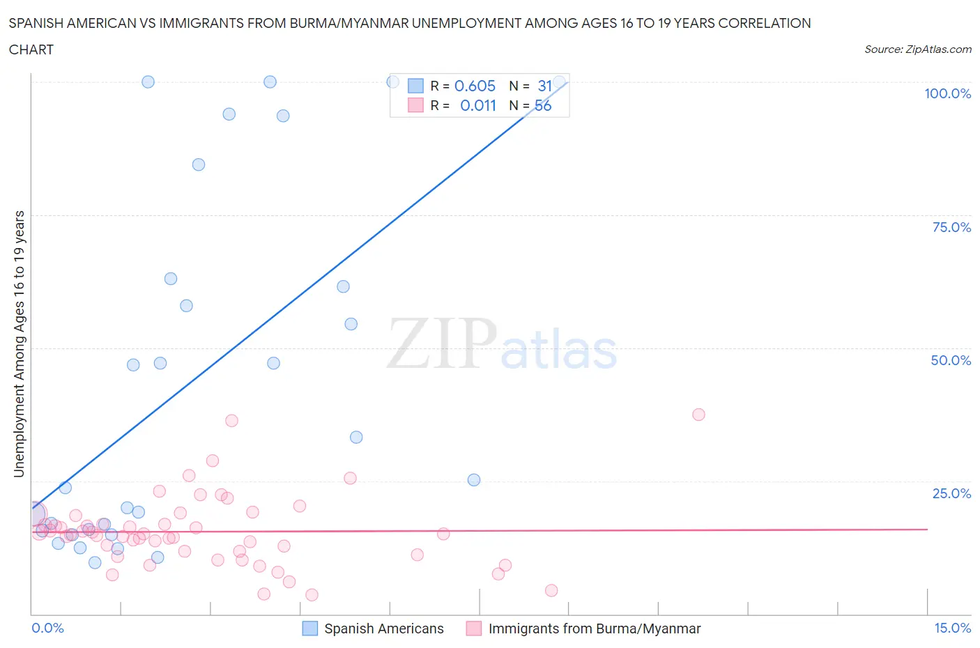 Spanish American vs Immigrants from Burma/Myanmar Unemployment Among Ages 16 to 19 years