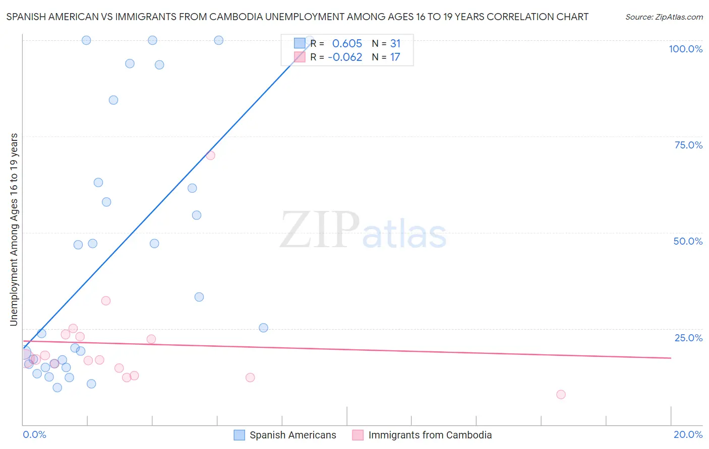 Spanish American vs Immigrants from Cambodia Unemployment Among Ages 16 to 19 years