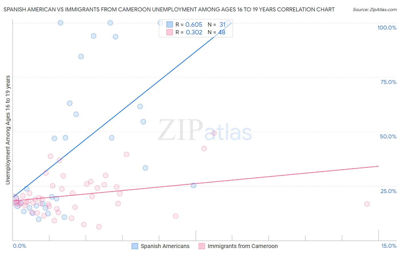 Spanish American vs Immigrants from Cameroon Unemployment Among Ages 16 to 19 years