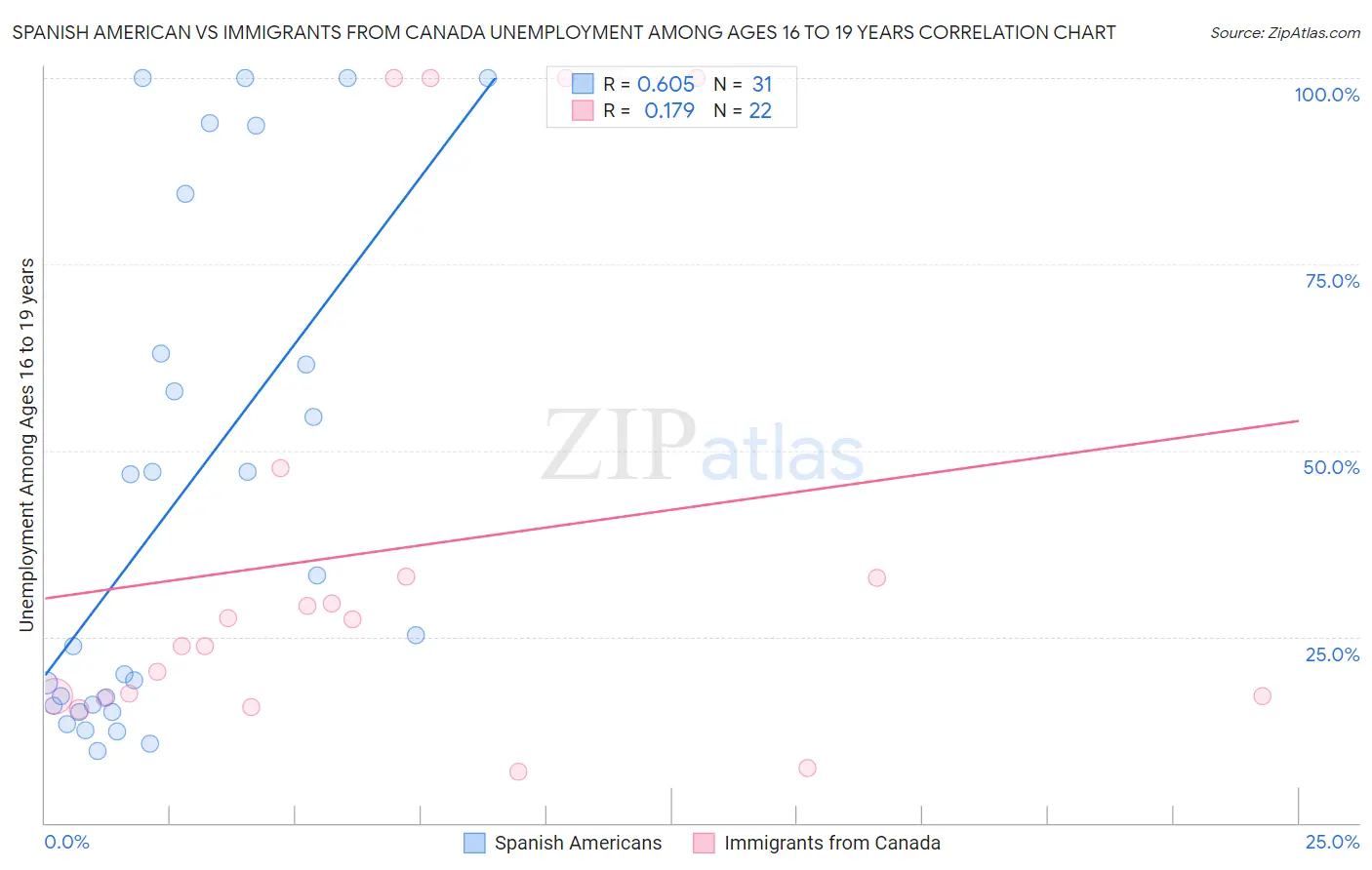 Spanish American vs Immigrants from Canada Unemployment Among Ages 16 to 19 years