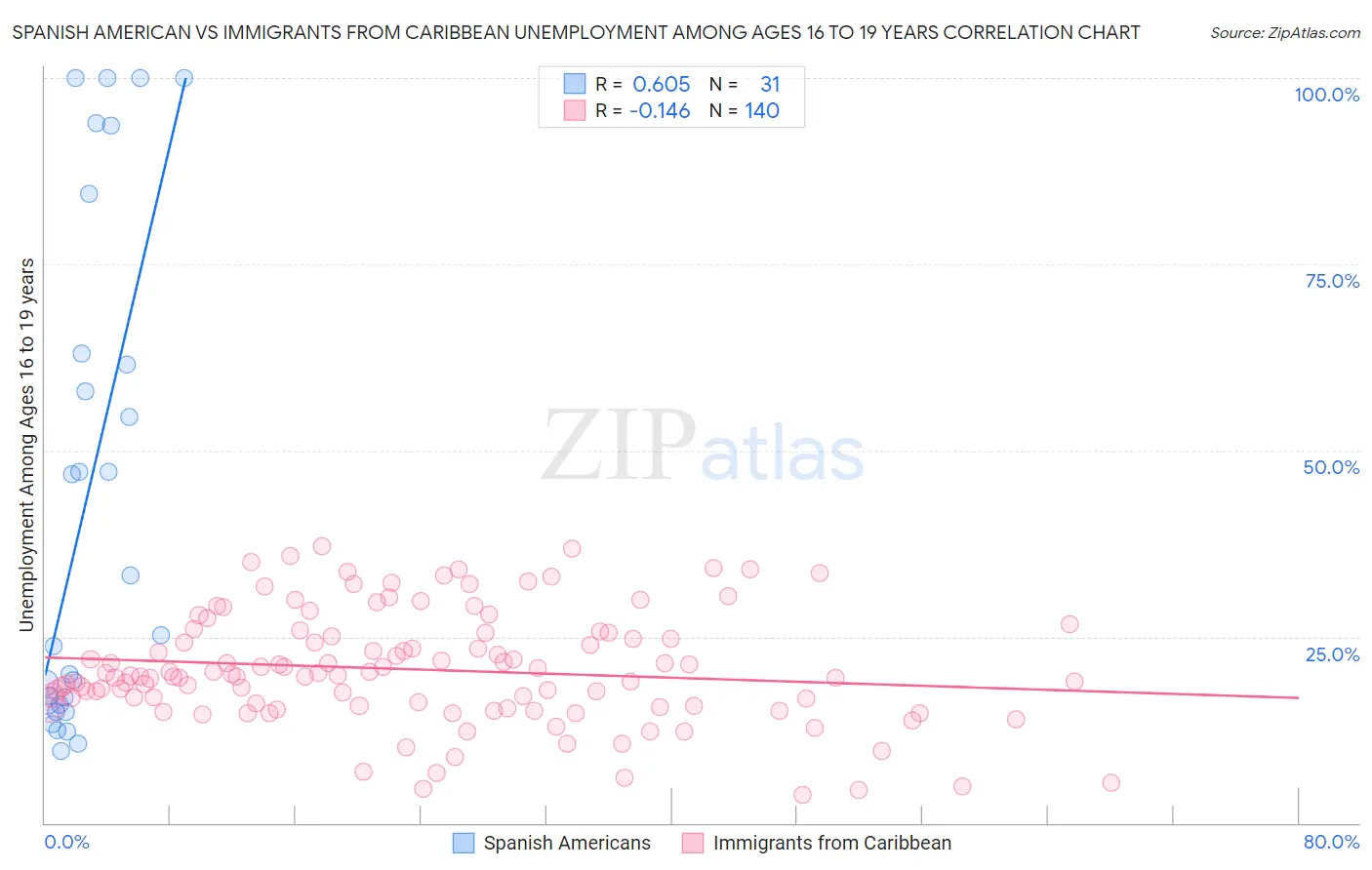 Spanish American vs Immigrants from Caribbean Unemployment Among Ages 16 to 19 years