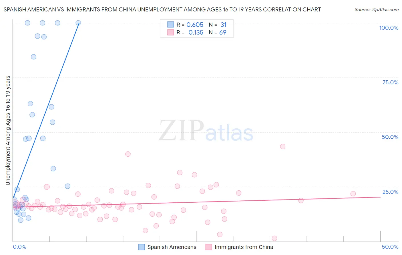 Spanish American vs Immigrants from China Unemployment Among Ages 16 to 19 years
