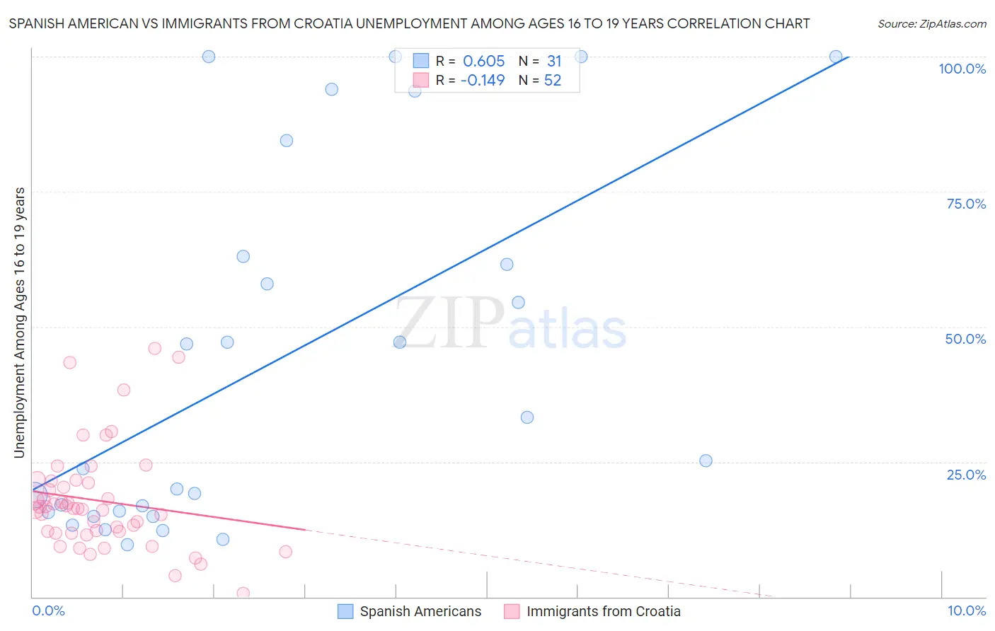 Spanish American vs Immigrants from Croatia Unemployment Among Ages 16 to 19 years