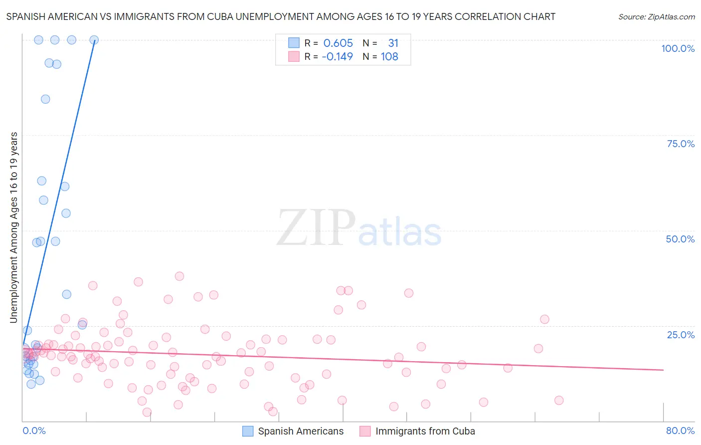 Spanish American vs Immigrants from Cuba Unemployment Among Ages 16 to 19 years