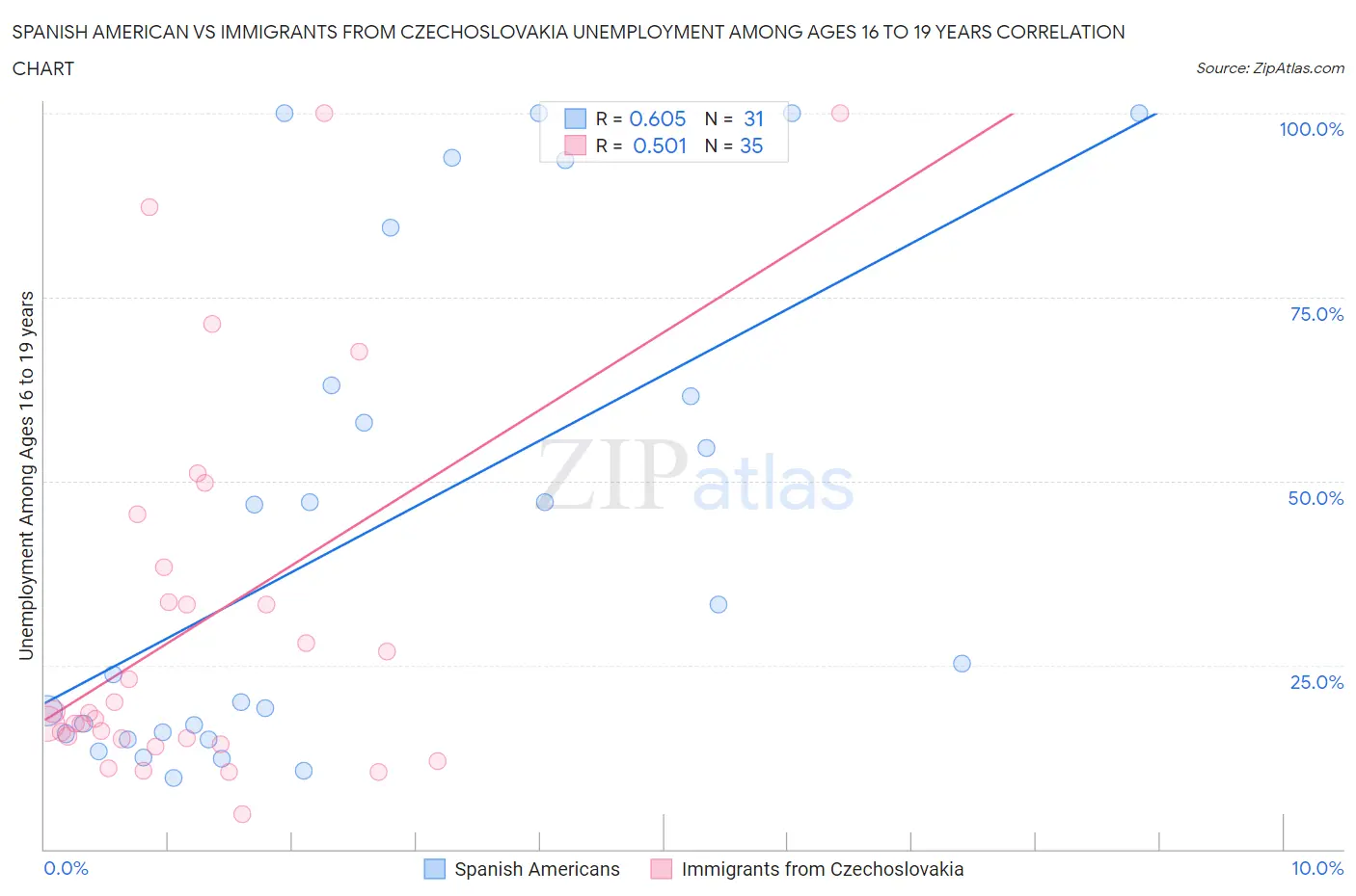Spanish American vs Immigrants from Czechoslovakia Unemployment Among Ages 16 to 19 years