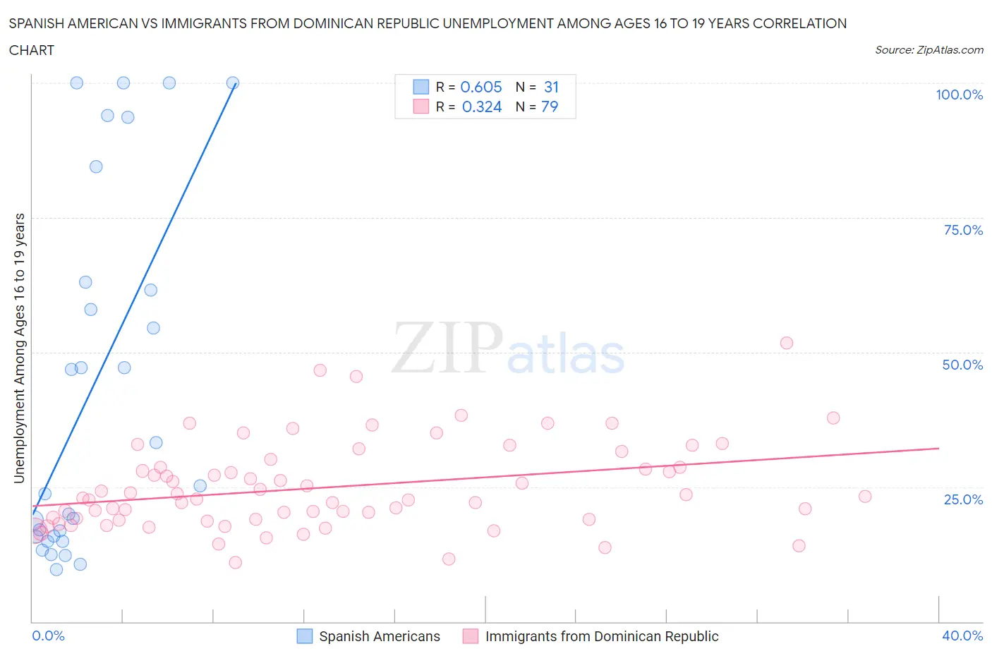 Spanish American vs Immigrants from Dominican Republic Unemployment Among Ages 16 to 19 years