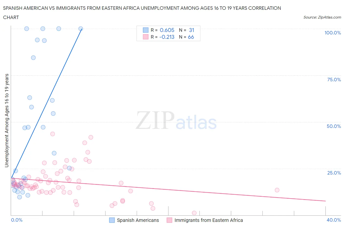 Spanish American vs Immigrants from Eastern Africa Unemployment Among Ages 16 to 19 years