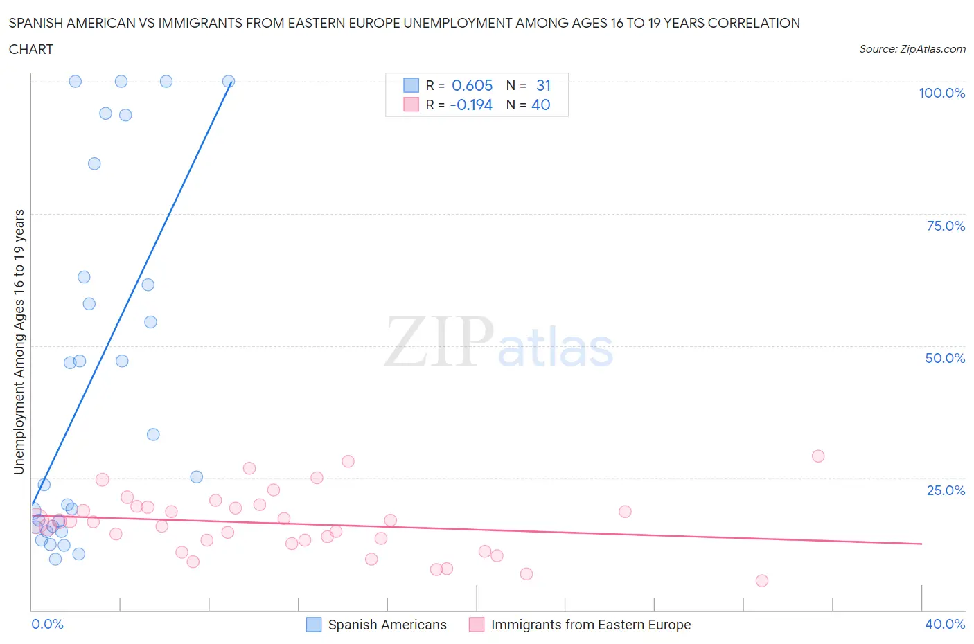 Spanish American vs Immigrants from Eastern Europe Unemployment Among Ages 16 to 19 years