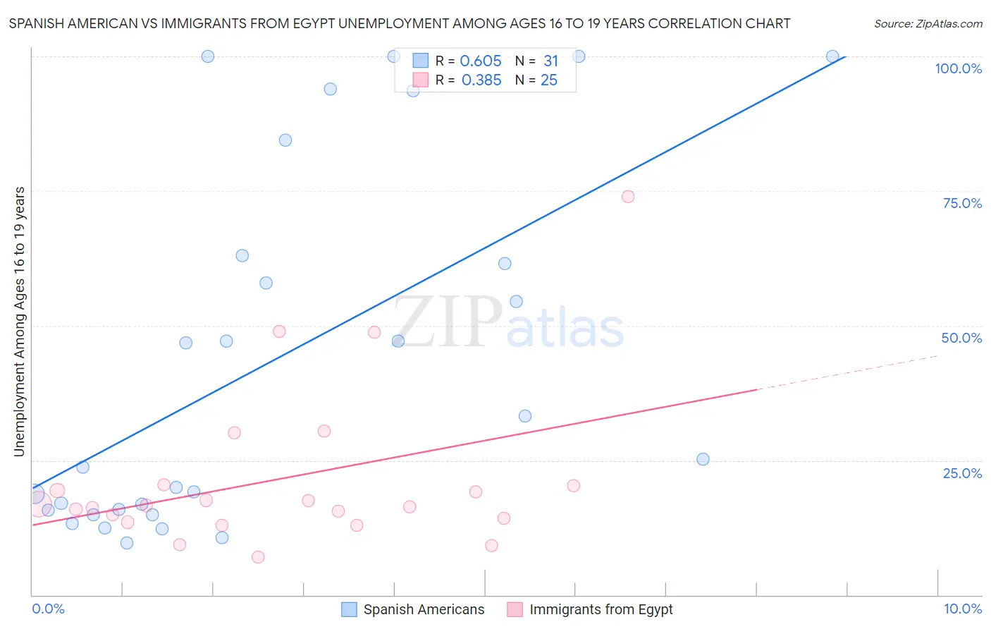 Spanish American vs Immigrants from Egypt Unemployment Among Ages 16 to 19 years