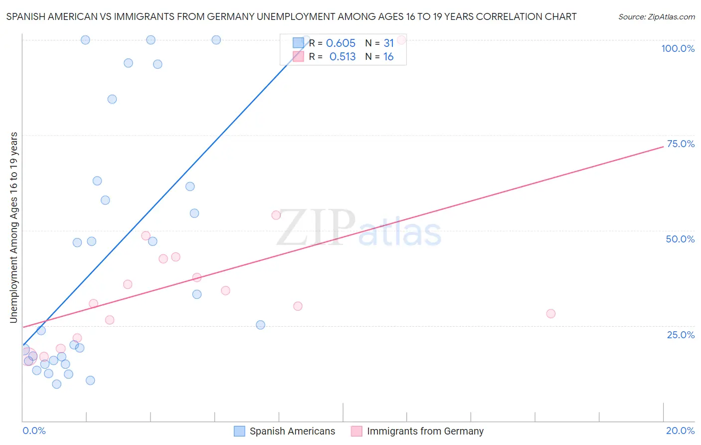 Spanish American vs Immigrants from Germany Unemployment Among Ages 16 to 19 years