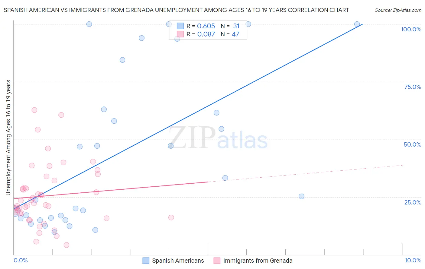 Spanish American vs Immigrants from Grenada Unemployment Among Ages 16 to 19 years