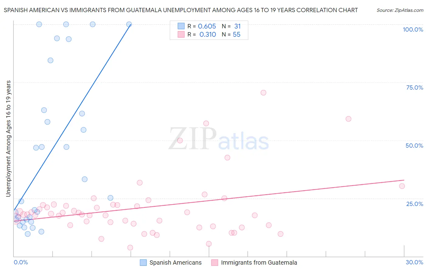 Spanish American vs Immigrants from Guatemala Unemployment Among Ages 16 to 19 years