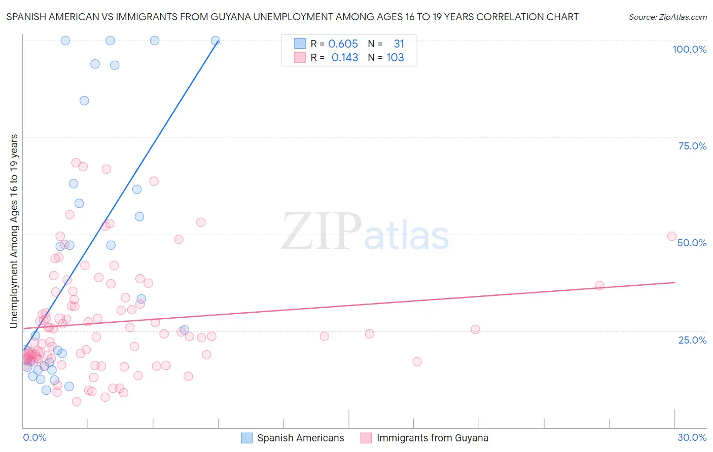 Spanish American vs Immigrants from Guyana Unemployment Among Ages 16 to 19 years