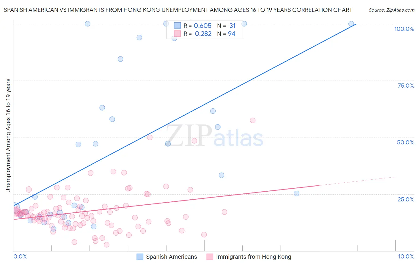 Spanish American vs Immigrants from Hong Kong Unemployment Among Ages 16 to 19 years