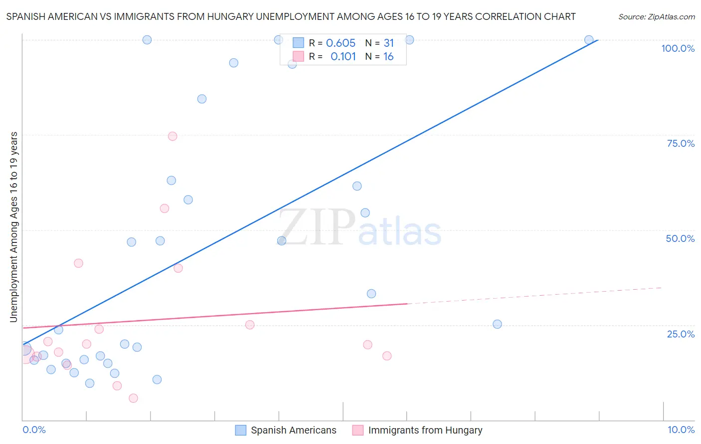 Spanish American vs Immigrants from Hungary Unemployment Among Ages 16 to 19 years