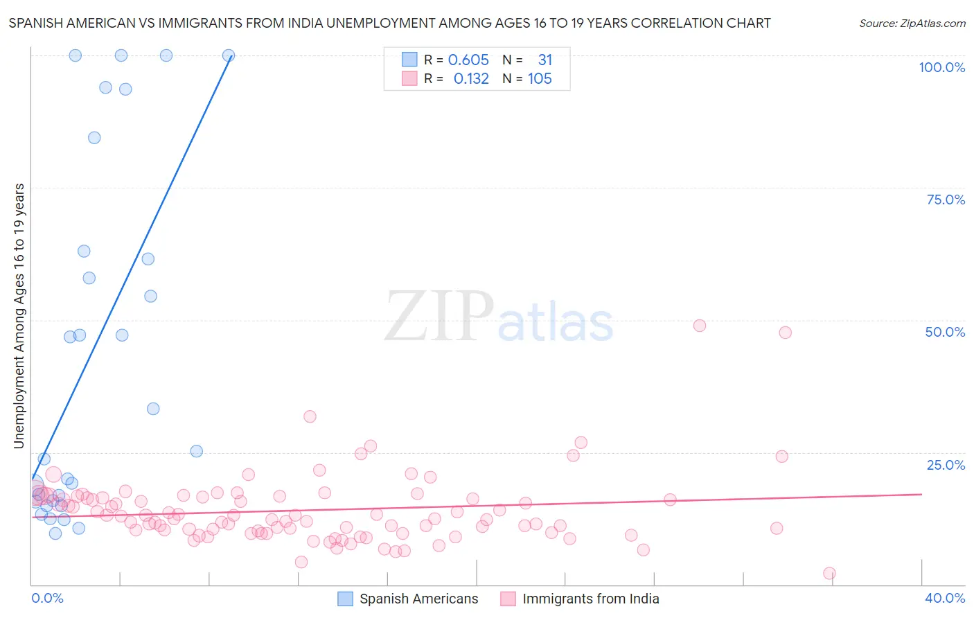 Spanish American vs Immigrants from India Unemployment Among Ages 16 to 19 years