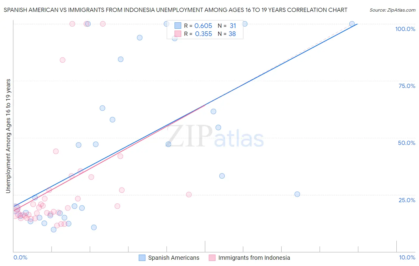 Spanish American vs Immigrants from Indonesia Unemployment Among Ages 16 to 19 years