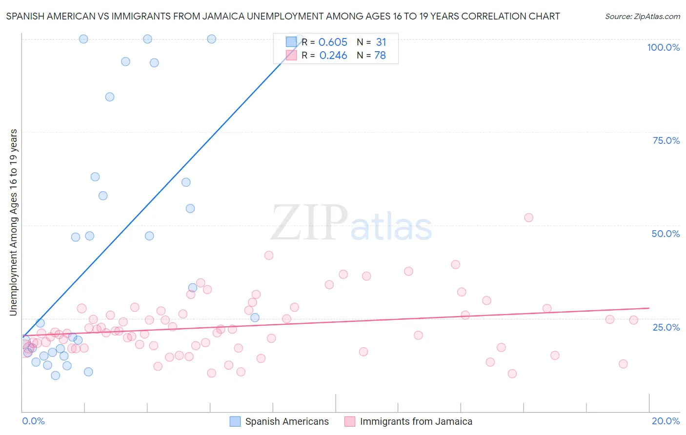 Spanish American vs Immigrants from Jamaica Unemployment Among Ages 16 to 19 years