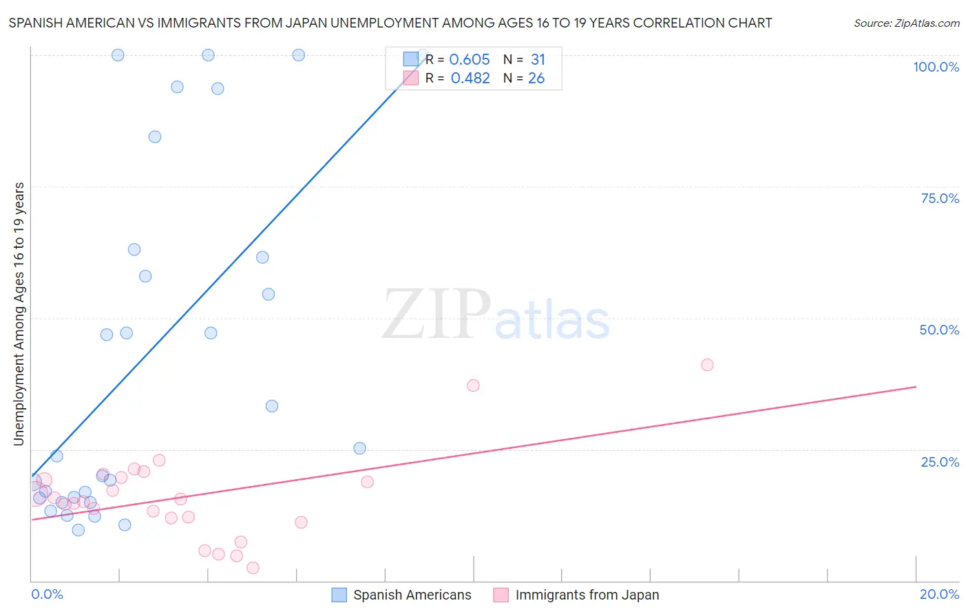 Spanish American vs Immigrants from Japan Unemployment Among Ages 16 to 19 years