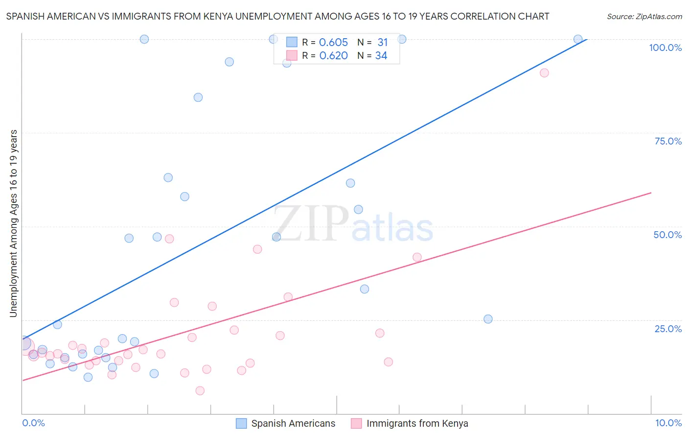 Spanish American vs Immigrants from Kenya Unemployment Among Ages 16 to 19 years